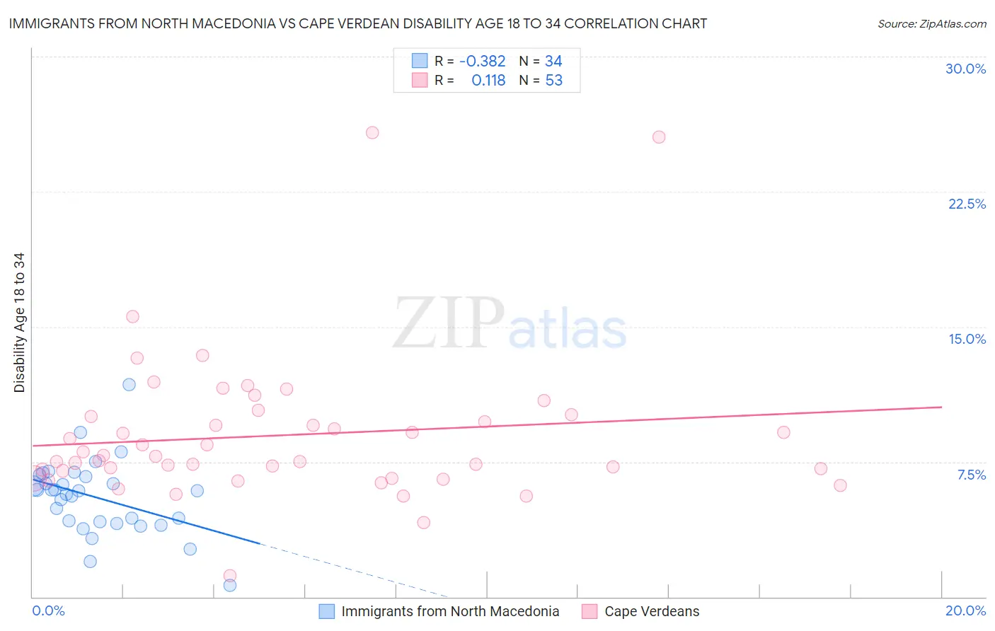 Immigrants from North Macedonia vs Cape Verdean Disability Age 18 to 34