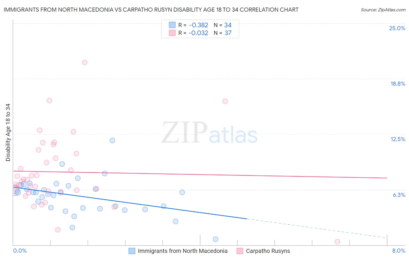 Immigrants from North Macedonia vs Carpatho Rusyn Disability Age 18 to 34