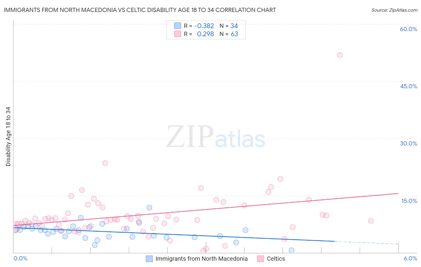 Immigrants from North Macedonia vs Celtic Disability Age 18 to 34