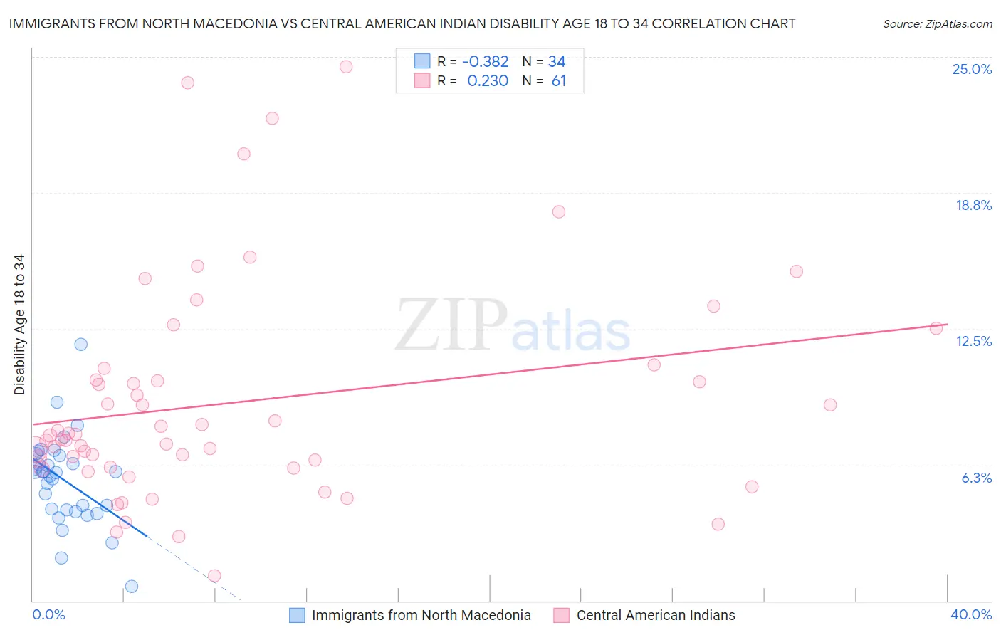 Immigrants from North Macedonia vs Central American Indian Disability Age 18 to 34