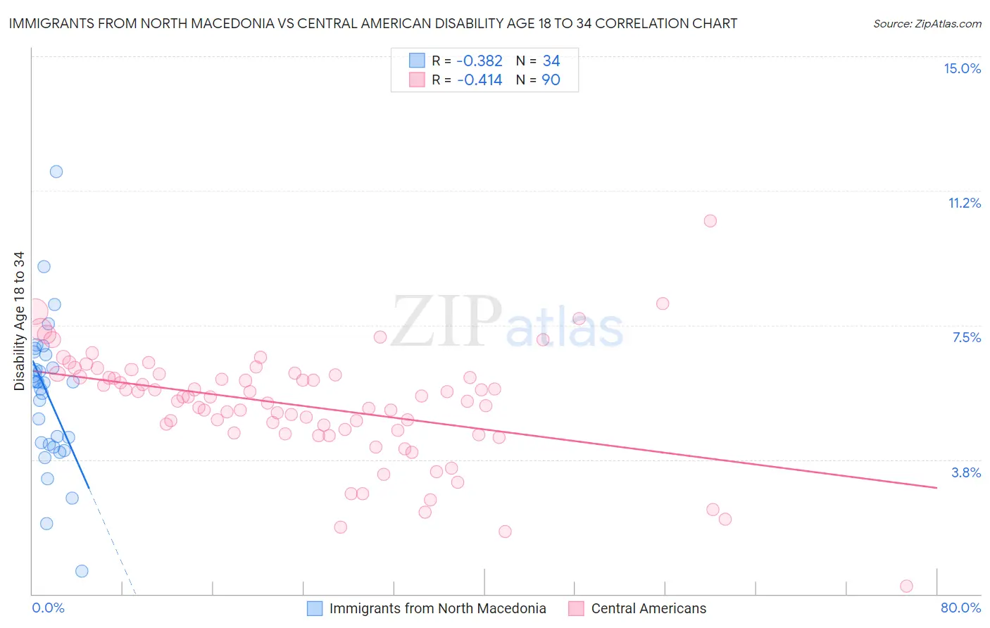 Immigrants from North Macedonia vs Central American Disability Age 18 to 34