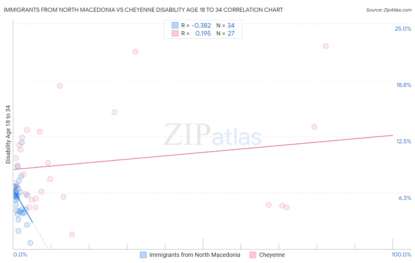 Immigrants from North Macedonia vs Cheyenne Disability Age 18 to 34