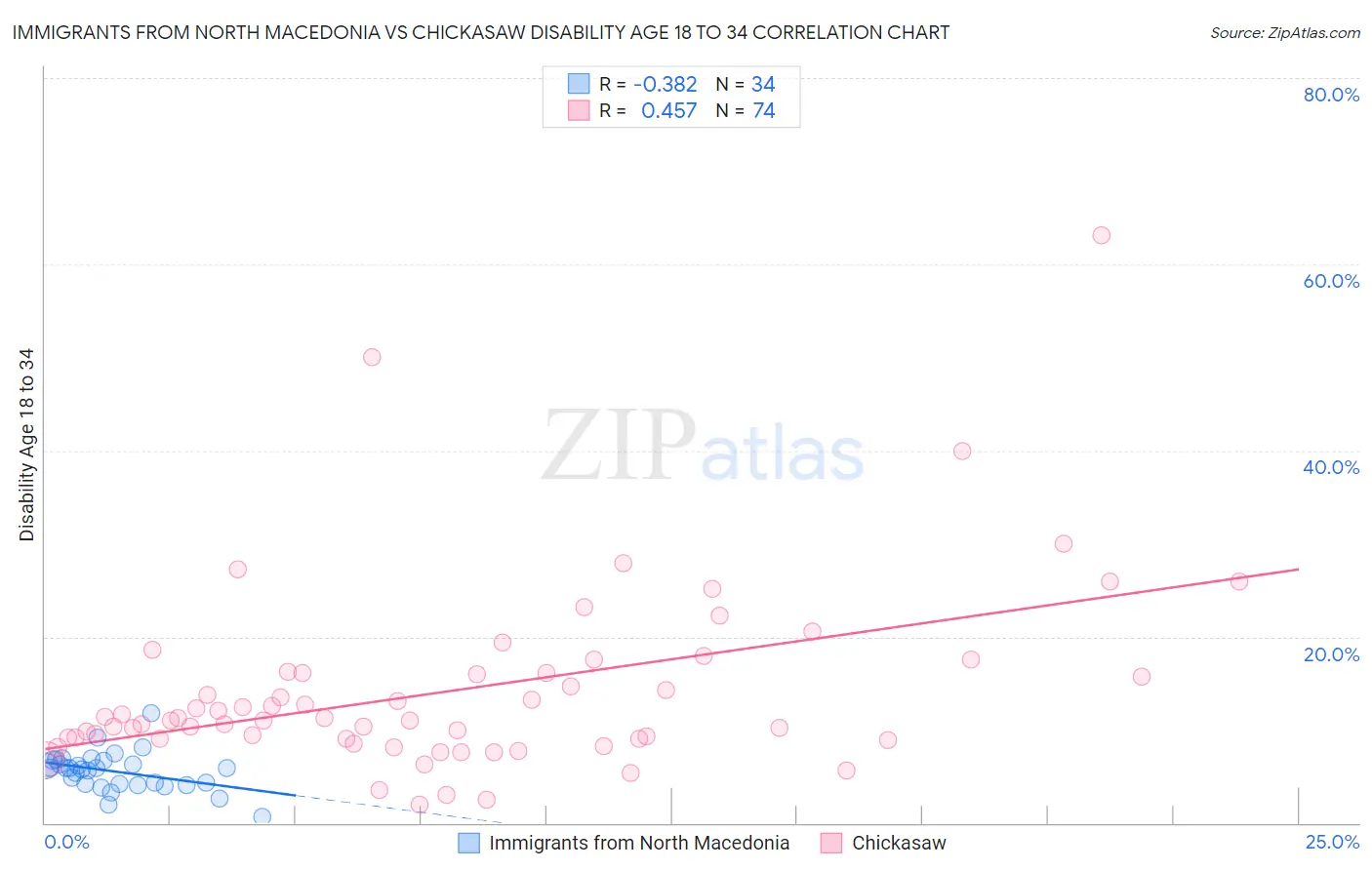 Immigrants from North Macedonia vs Chickasaw Disability Age 18 to 34