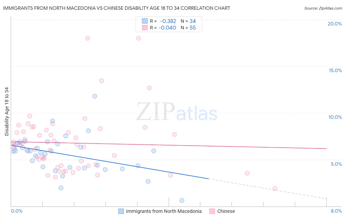 Immigrants from North Macedonia vs Chinese Disability Age 18 to 34