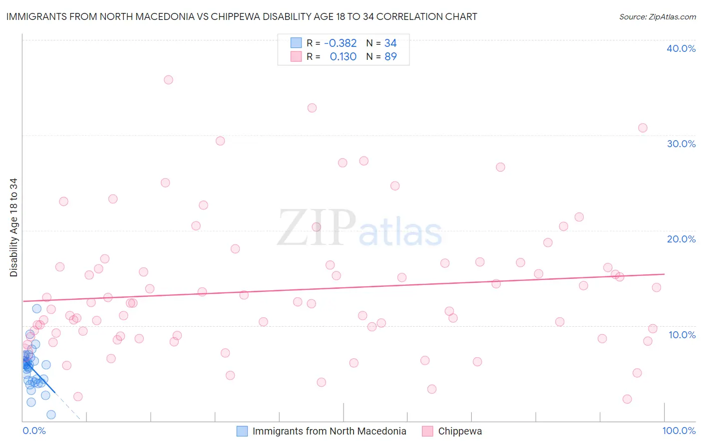 Immigrants from North Macedonia vs Chippewa Disability Age 18 to 34