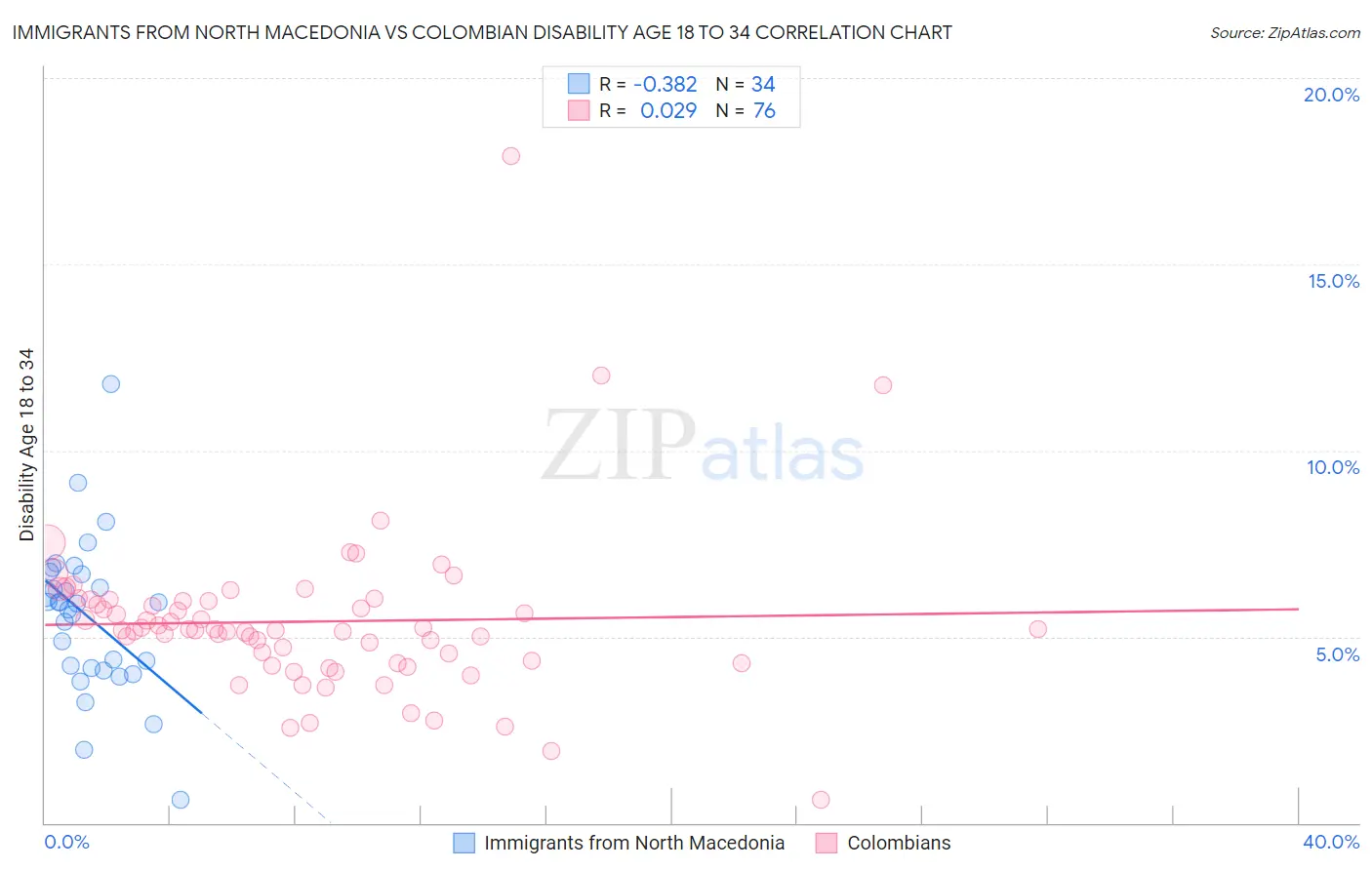 Immigrants from North Macedonia vs Colombian Disability Age 18 to 34