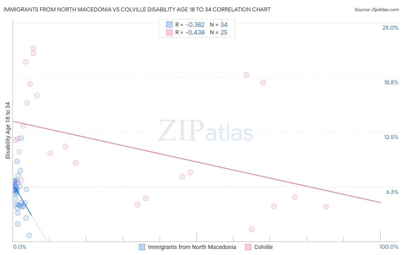 Immigrants from North Macedonia vs Colville Disability Age 18 to 34