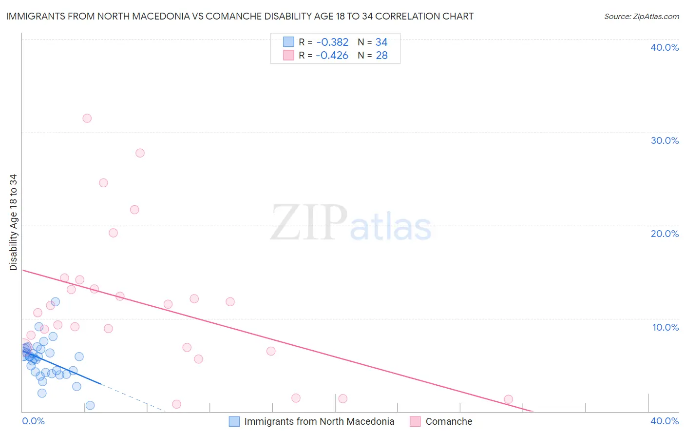 Immigrants from North Macedonia vs Comanche Disability Age 18 to 34