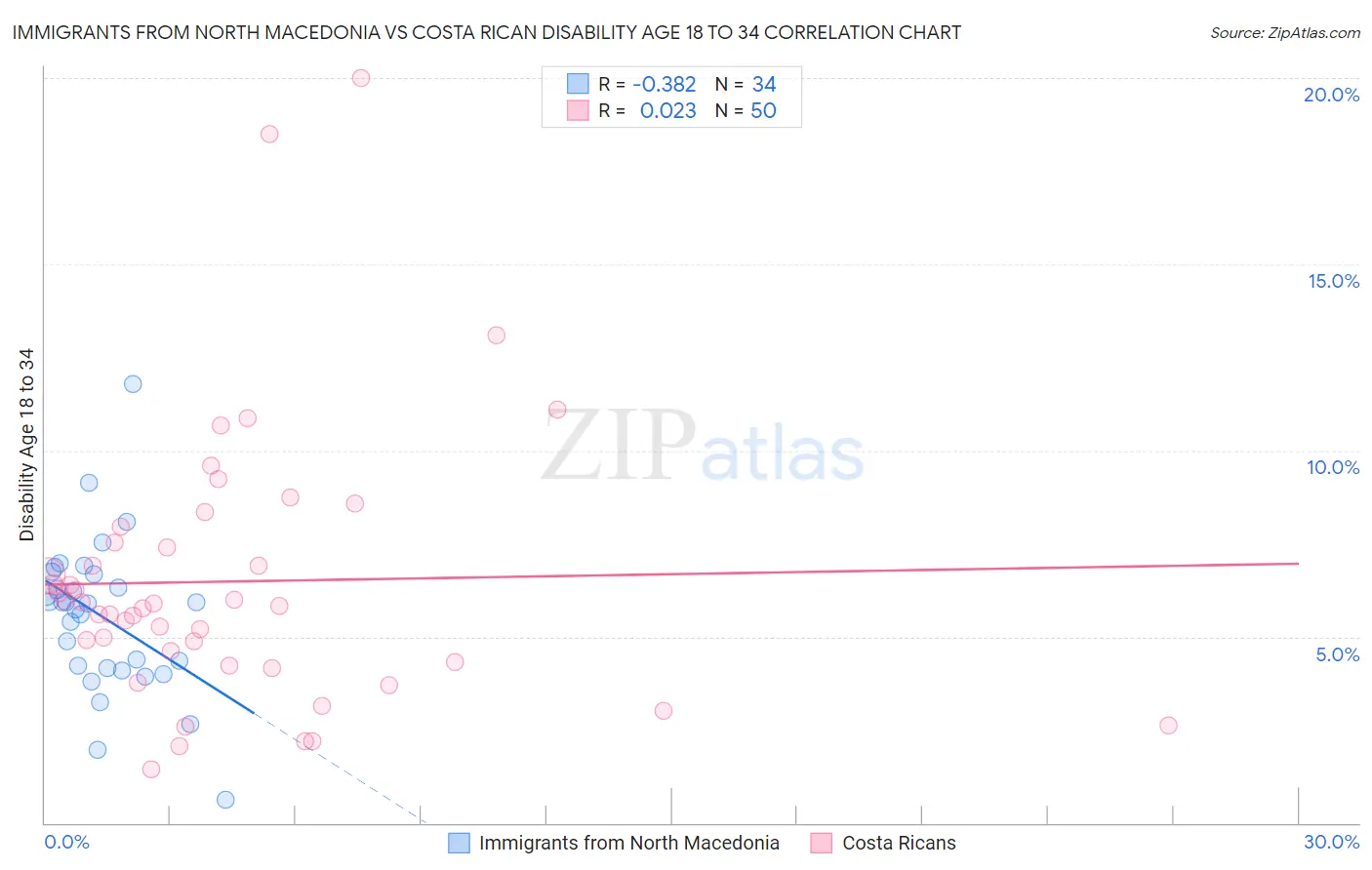 Immigrants from North Macedonia vs Costa Rican Disability Age 18 to 34