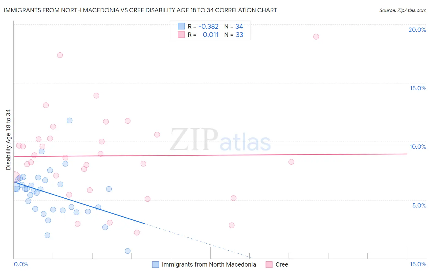 Immigrants from North Macedonia vs Cree Disability Age 18 to 34