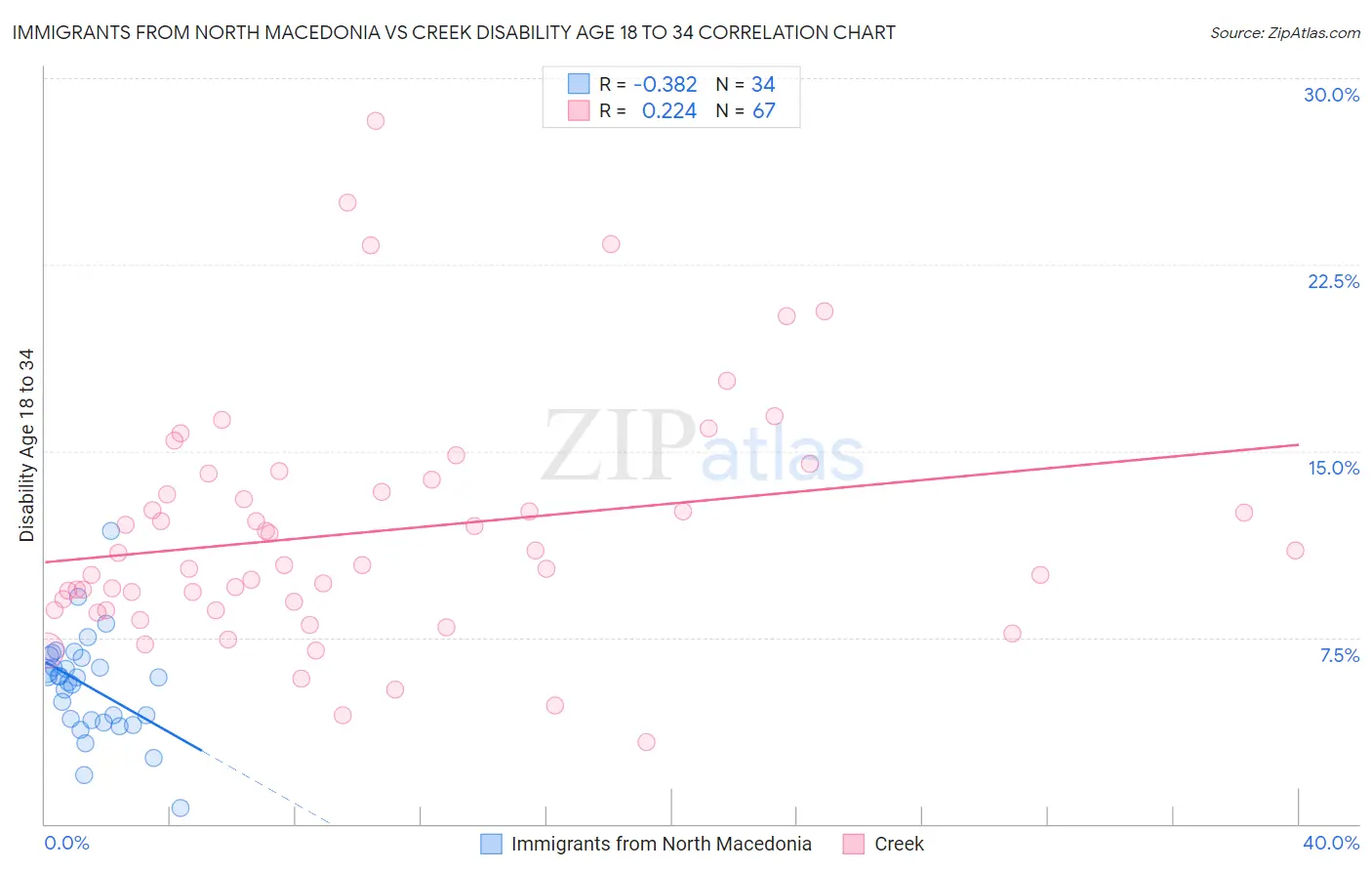 Immigrants from North Macedonia vs Creek Disability Age 18 to 34