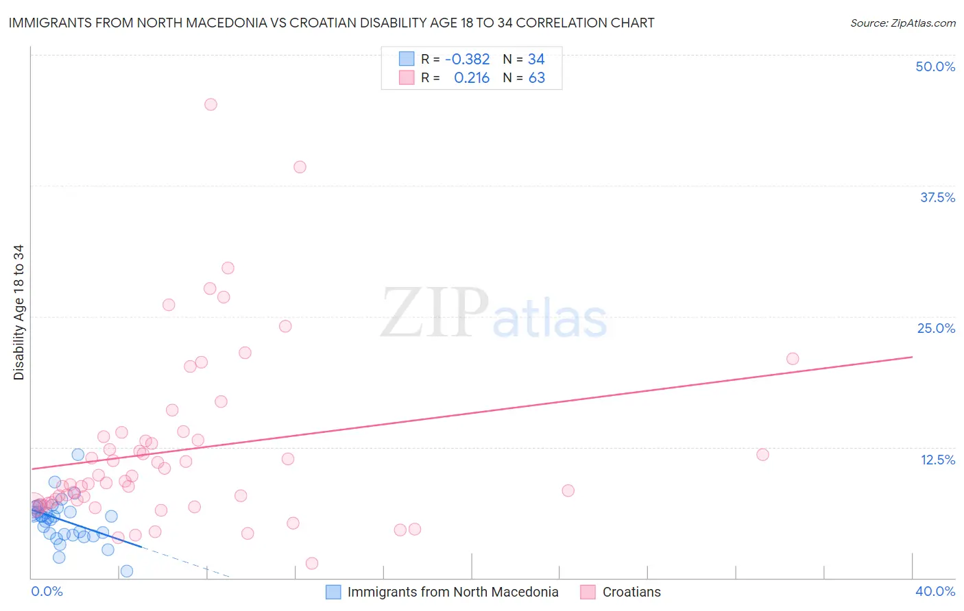 Immigrants from North Macedonia vs Croatian Disability Age 18 to 34