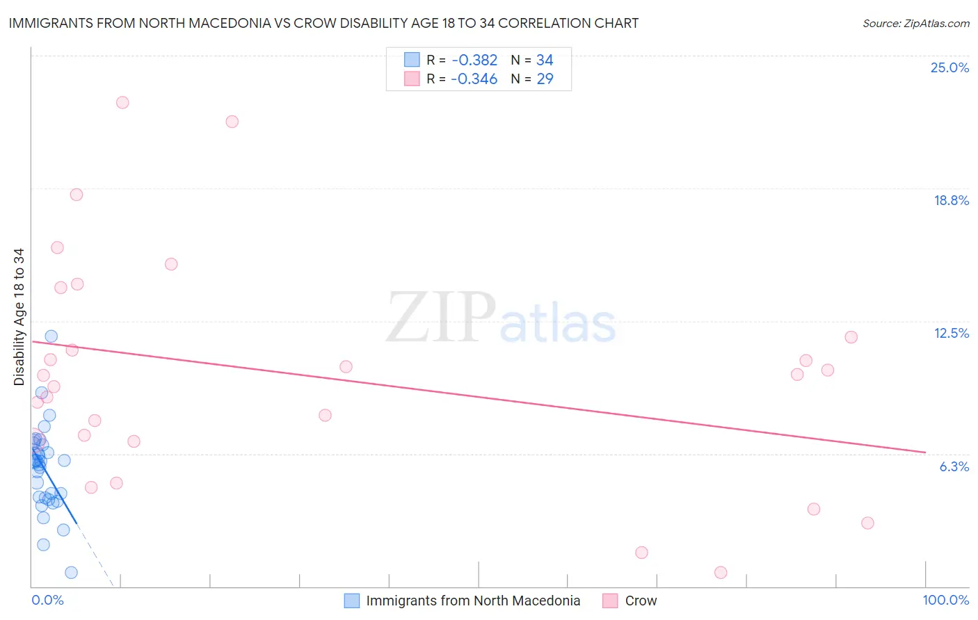 Immigrants from North Macedonia vs Crow Disability Age 18 to 34
