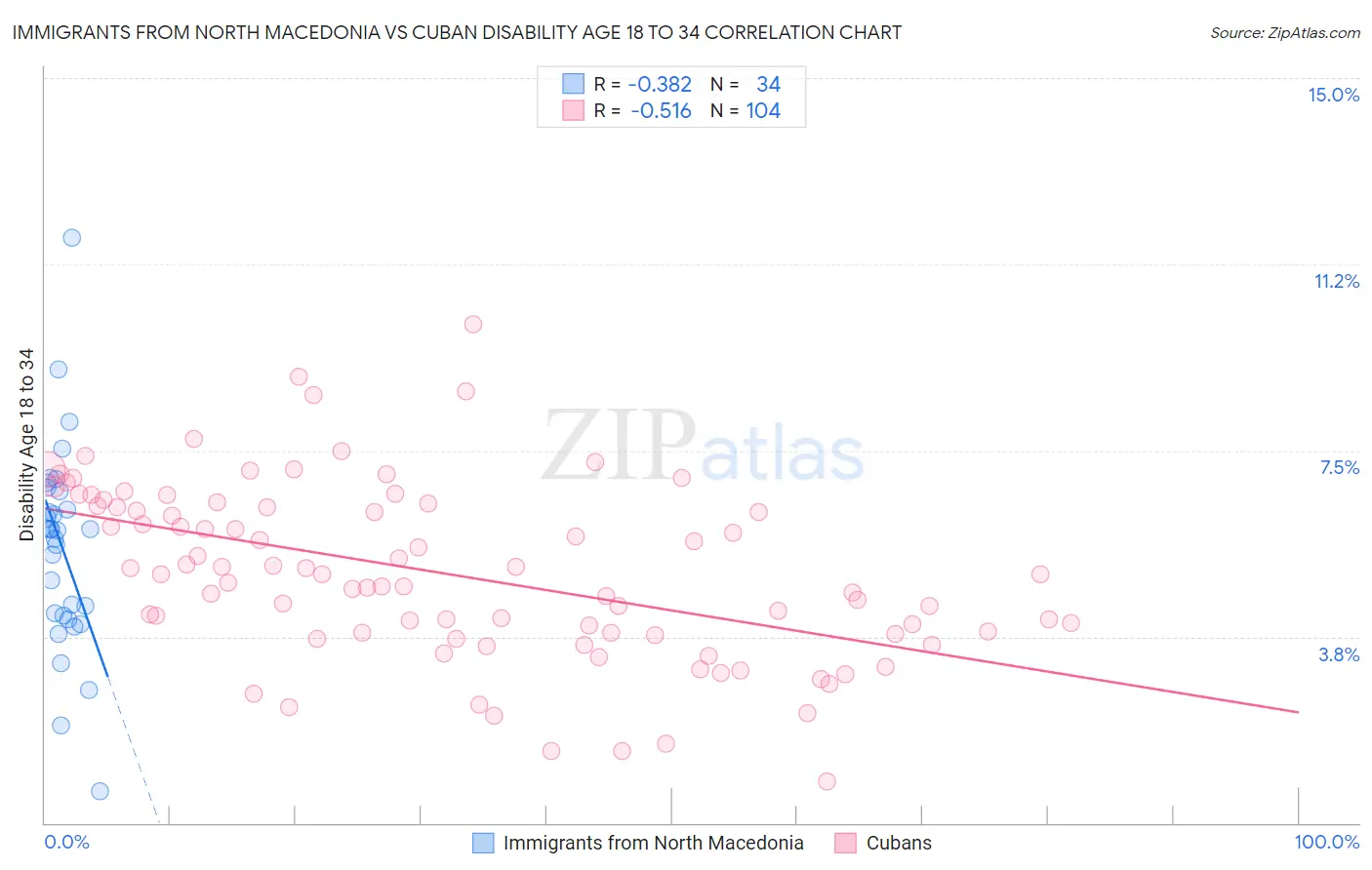 Immigrants from North Macedonia vs Cuban Disability Age 18 to 34