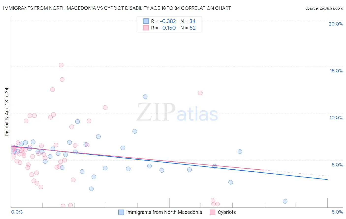 Immigrants from North Macedonia vs Cypriot Disability Age 18 to 34