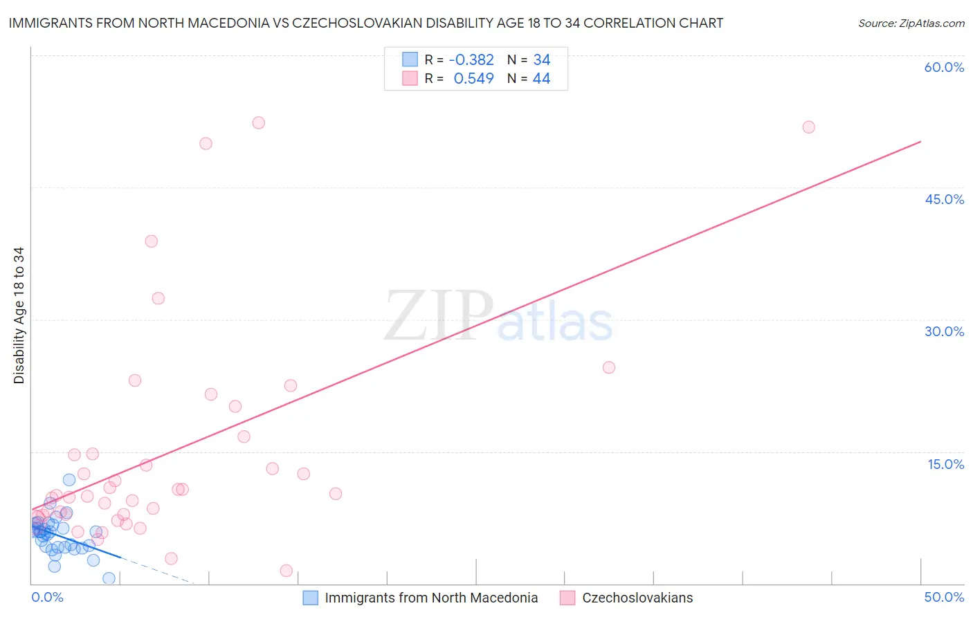 Immigrants from North Macedonia vs Czechoslovakian Disability Age 18 to 34