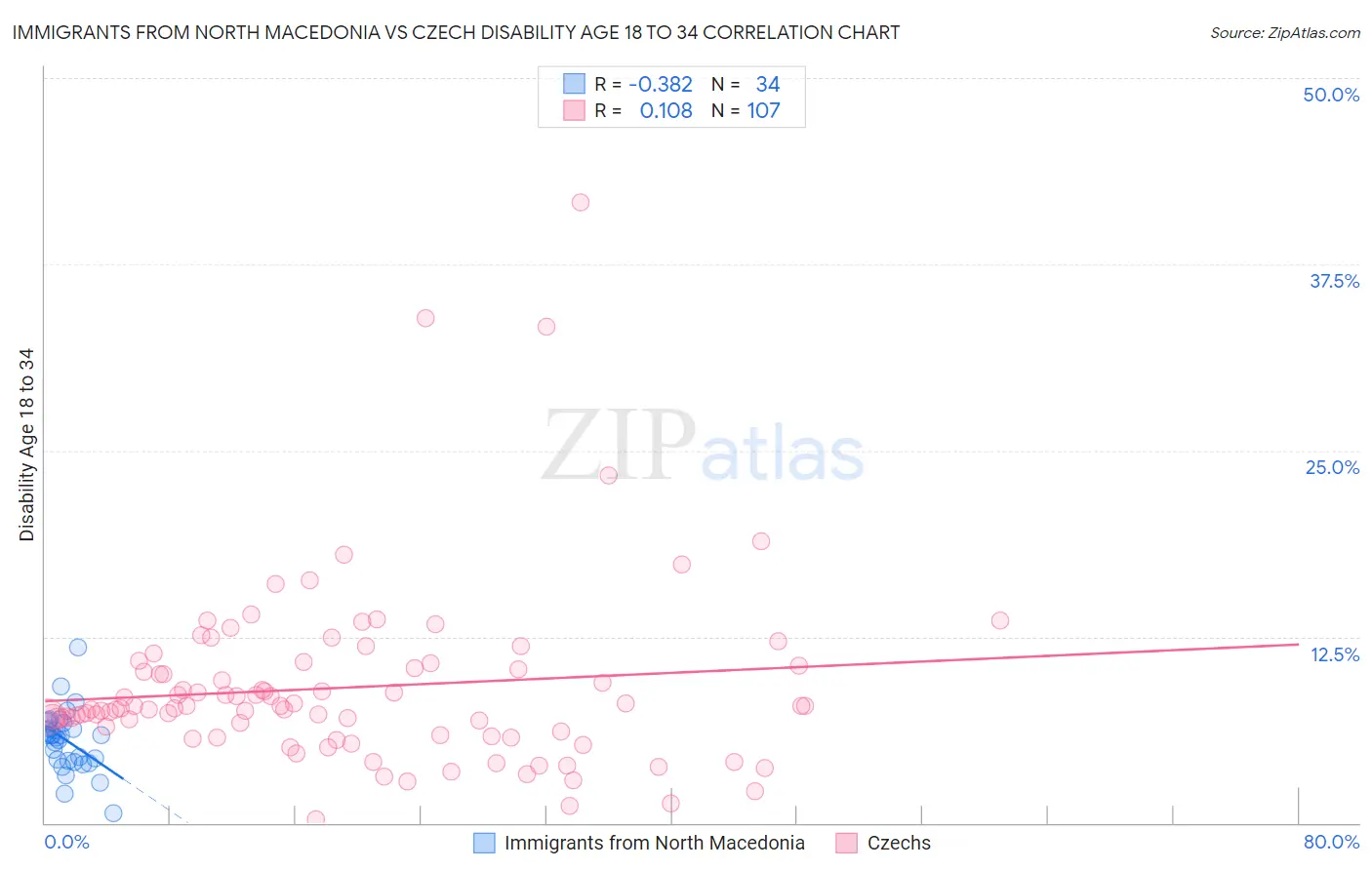 Immigrants from North Macedonia vs Czech Disability Age 18 to 34
