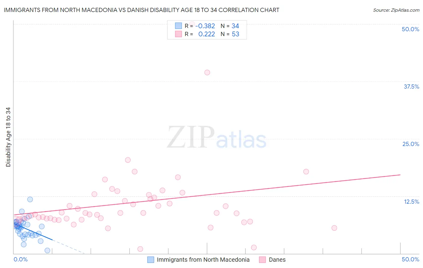 Immigrants from North Macedonia vs Danish Disability Age 18 to 34