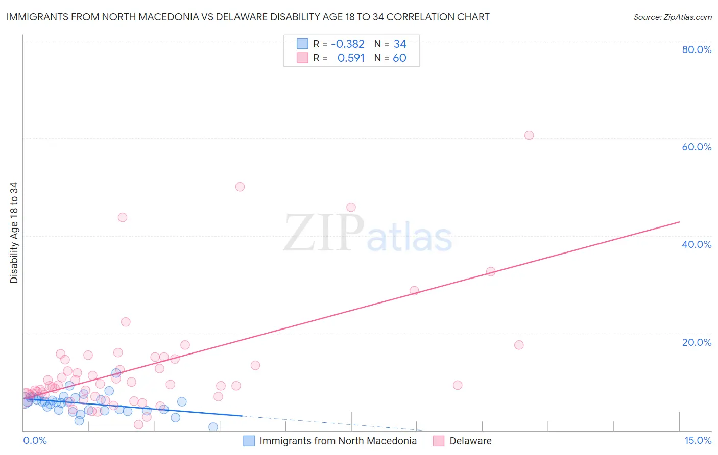 Immigrants from North Macedonia vs Delaware Disability Age 18 to 34
