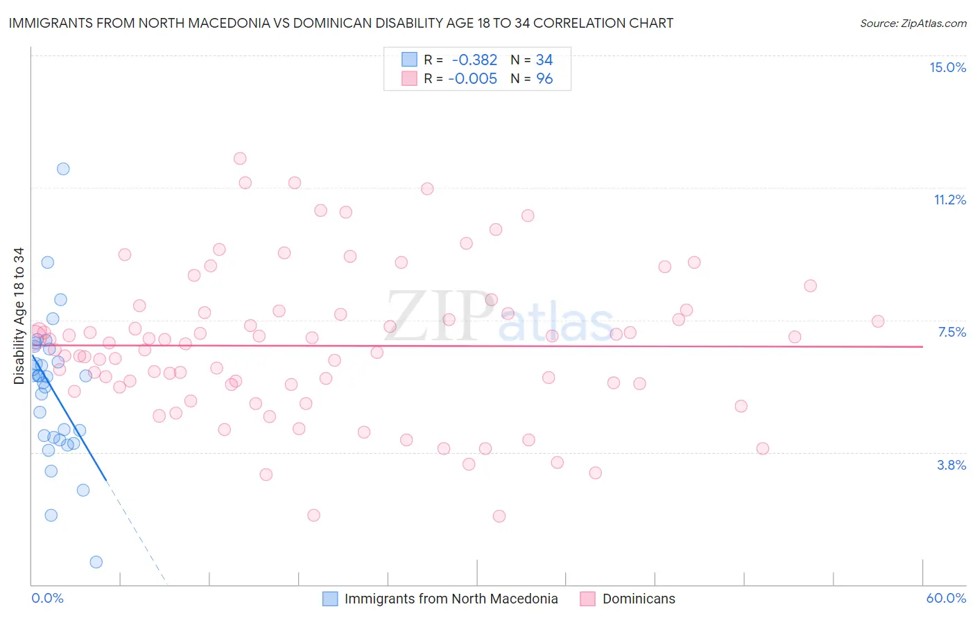 Immigrants from North Macedonia vs Dominican Disability Age 18 to 34