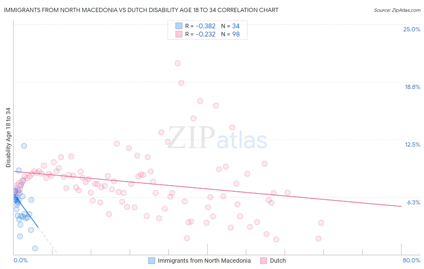 Immigrants from North Macedonia vs Dutch Disability Age 18 to 34