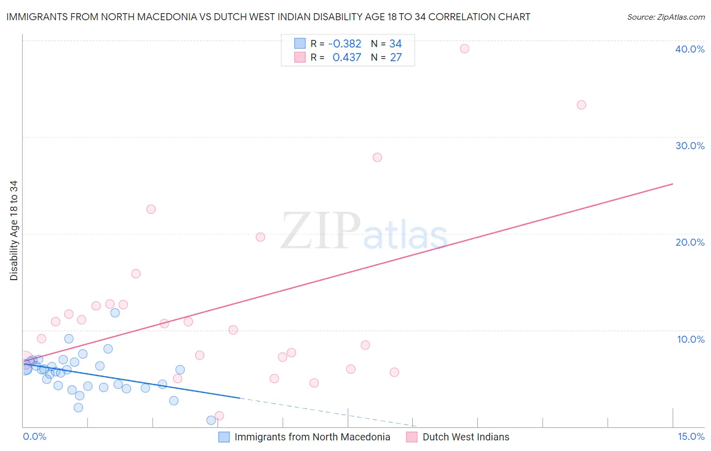 Immigrants from North Macedonia vs Dutch West Indian Disability Age 18 to 34