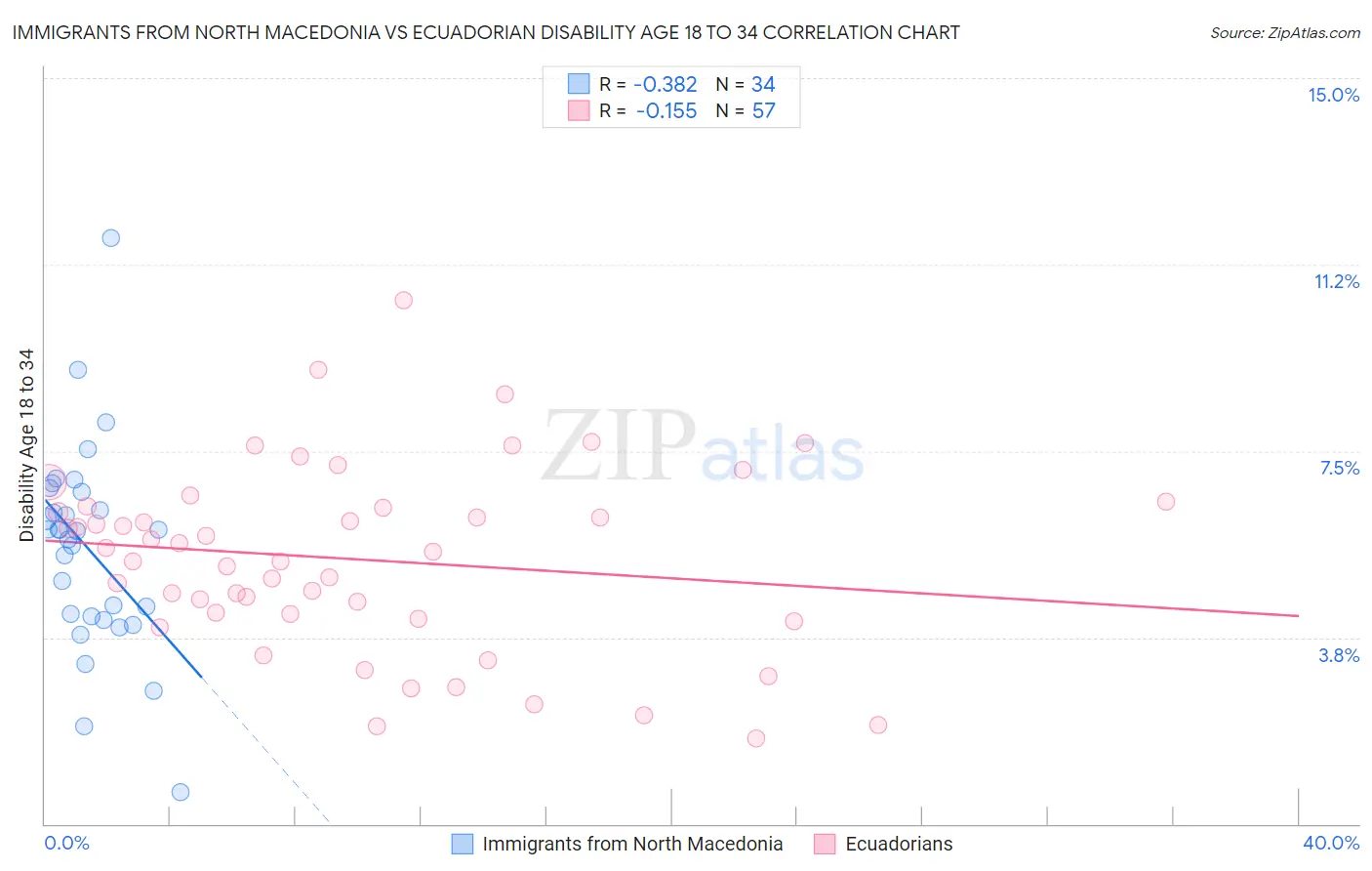 Immigrants from North Macedonia vs Ecuadorian Disability Age 18 to 34