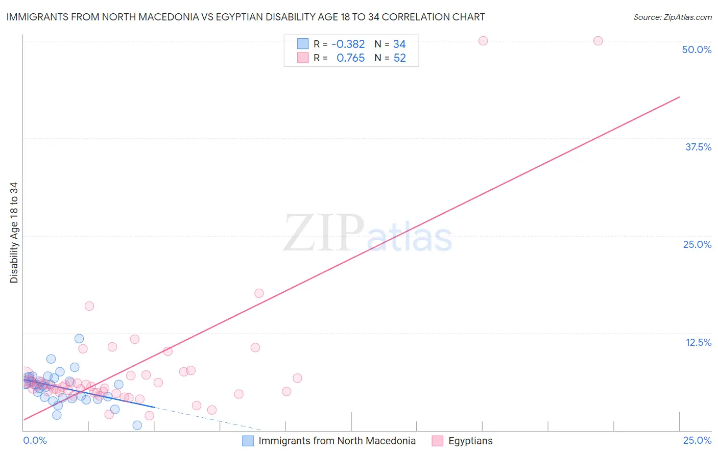 Immigrants from North Macedonia vs Egyptian Disability Age 18 to 34