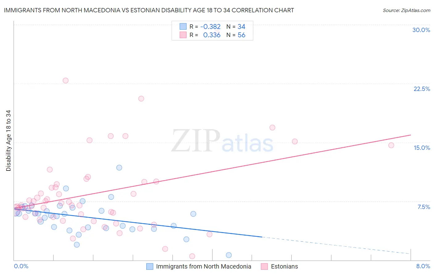 Immigrants from North Macedonia vs Estonian Disability Age 18 to 34