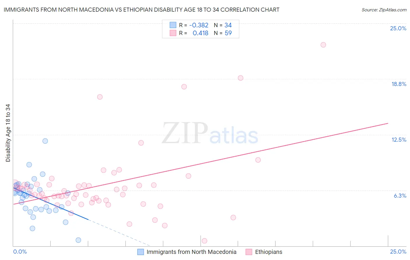 Immigrants from North Macedonia vs Ethiopian Disability Age 18 to 34