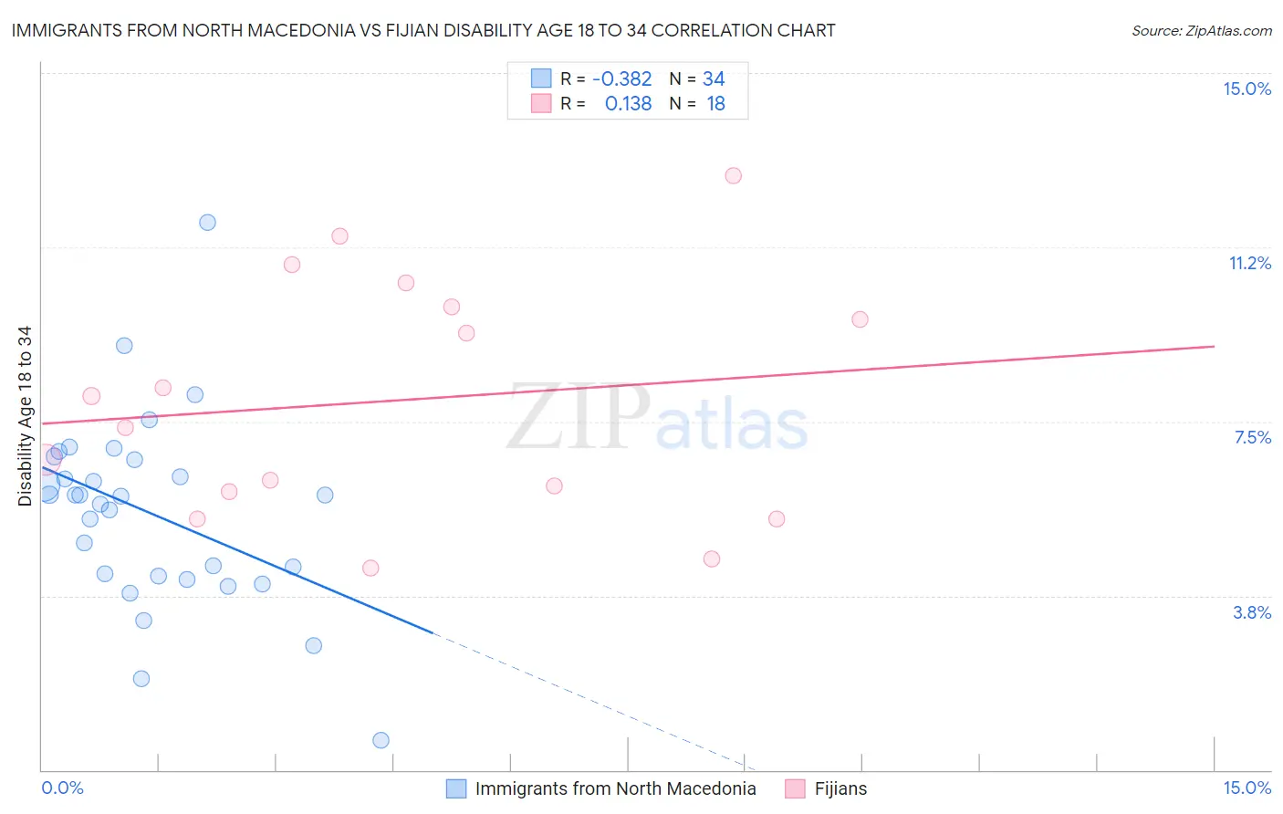 Immigrants from North Macedonia vs Fijian Disability Age 18 to 34