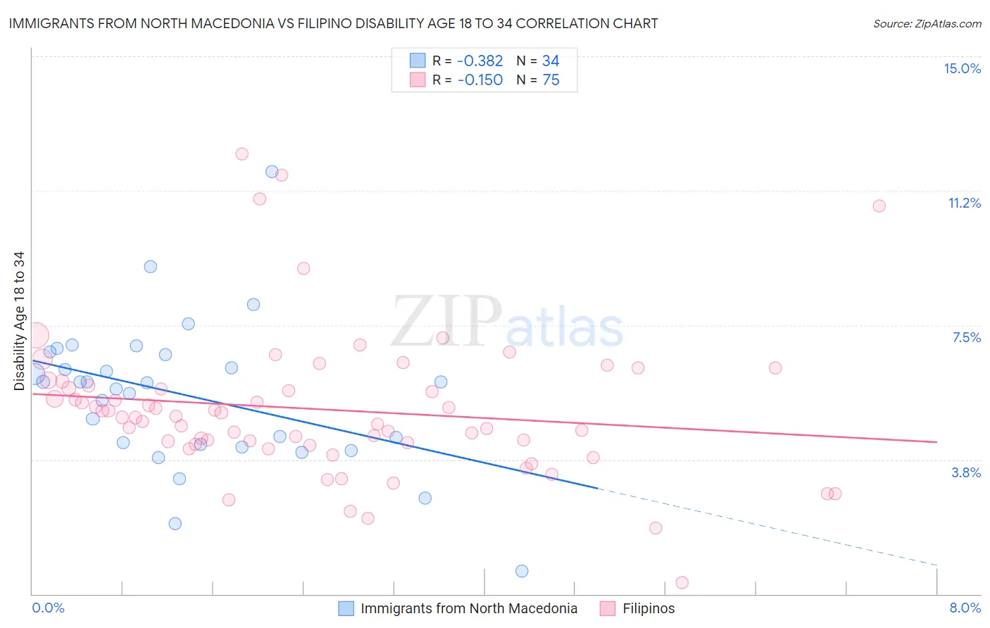 Immigrants from North Macedonia vs Filipino Disability Age 18 to 34
