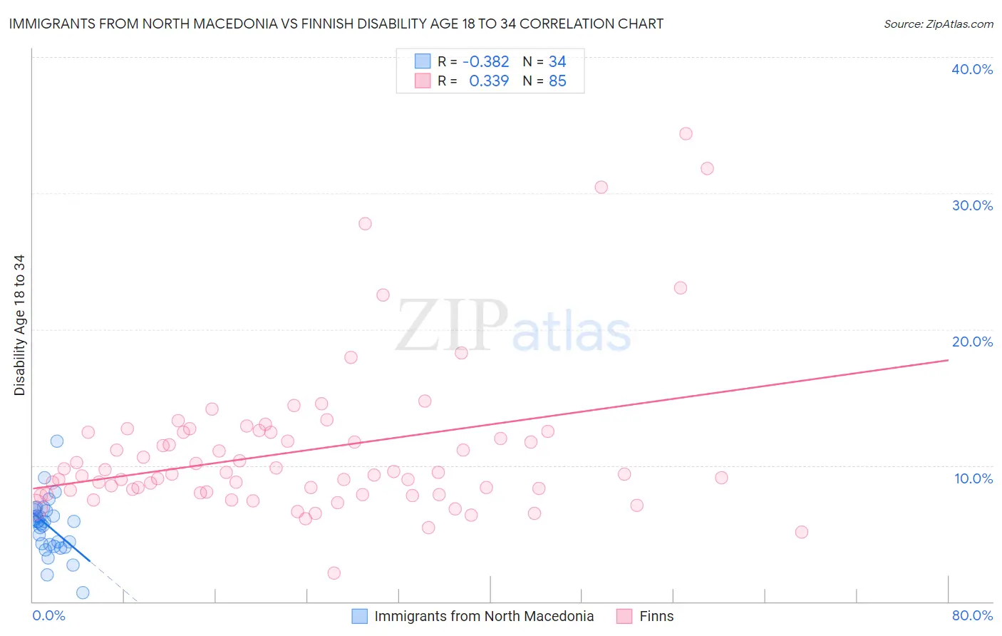 Immigrants from North Macedonia vs Finnish Disability Age 18 to 34