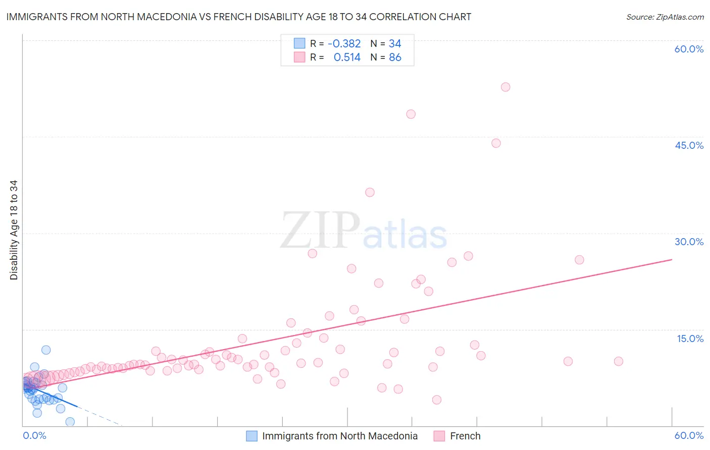 Immigrants from North Macedonia vs French Disability Age 18 to 34
