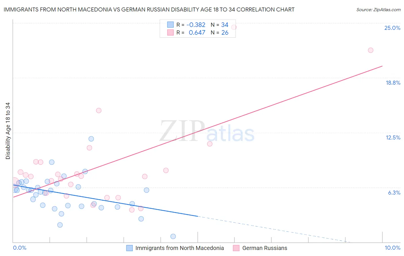 Immigrants from North Macedonia vs German Russian Disability Age 18 to 34