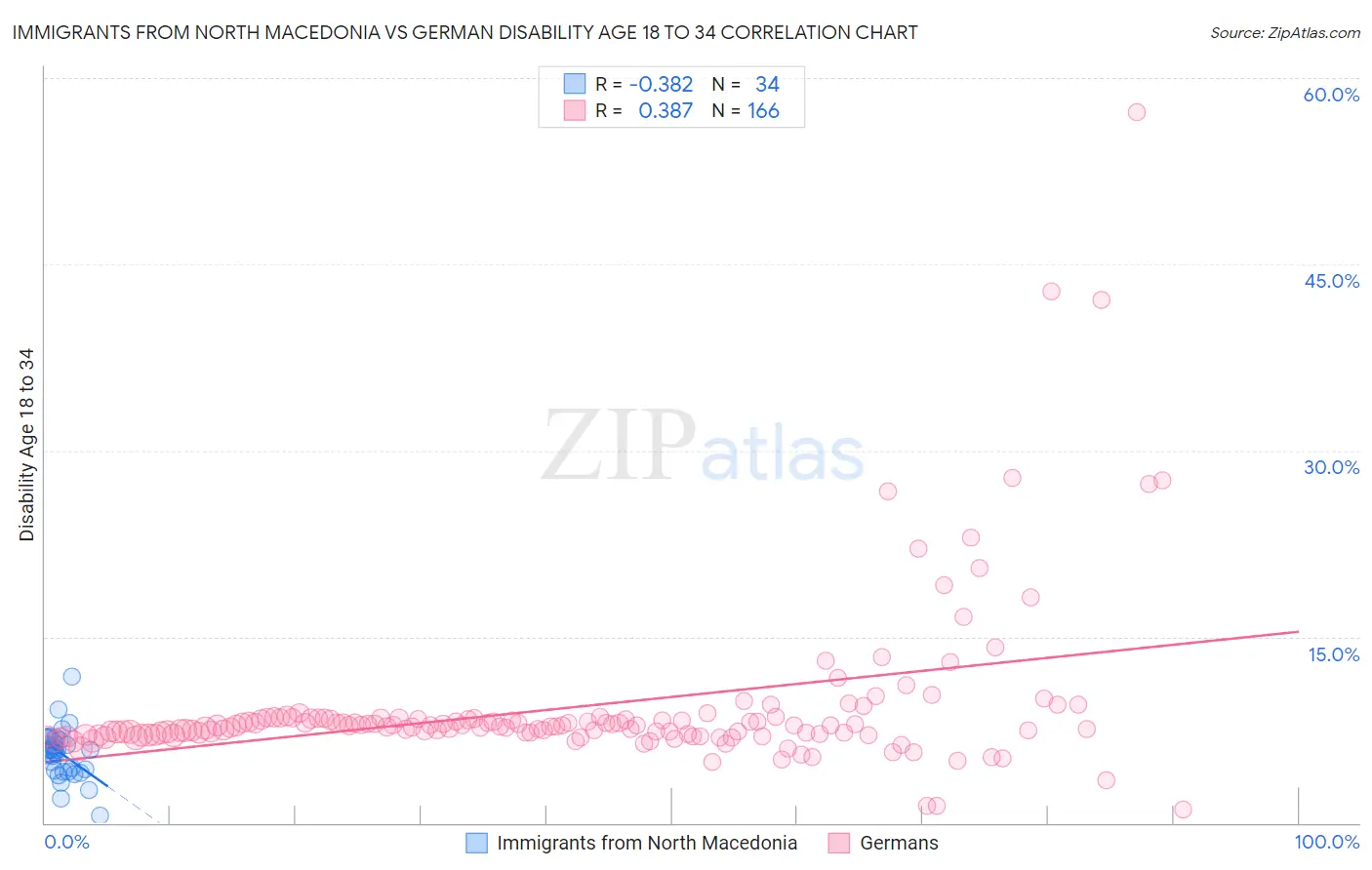 Immigrants from North Macedonia vs German Disability Age 18 to 34