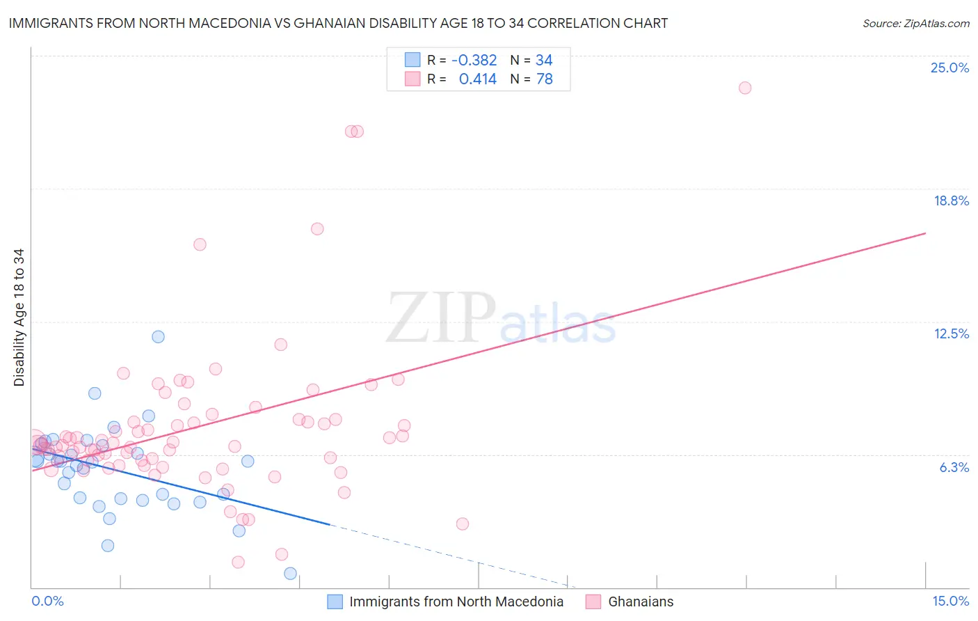Immigrants from North Macedonia vs Ghanaian Disability Age 18 to 34