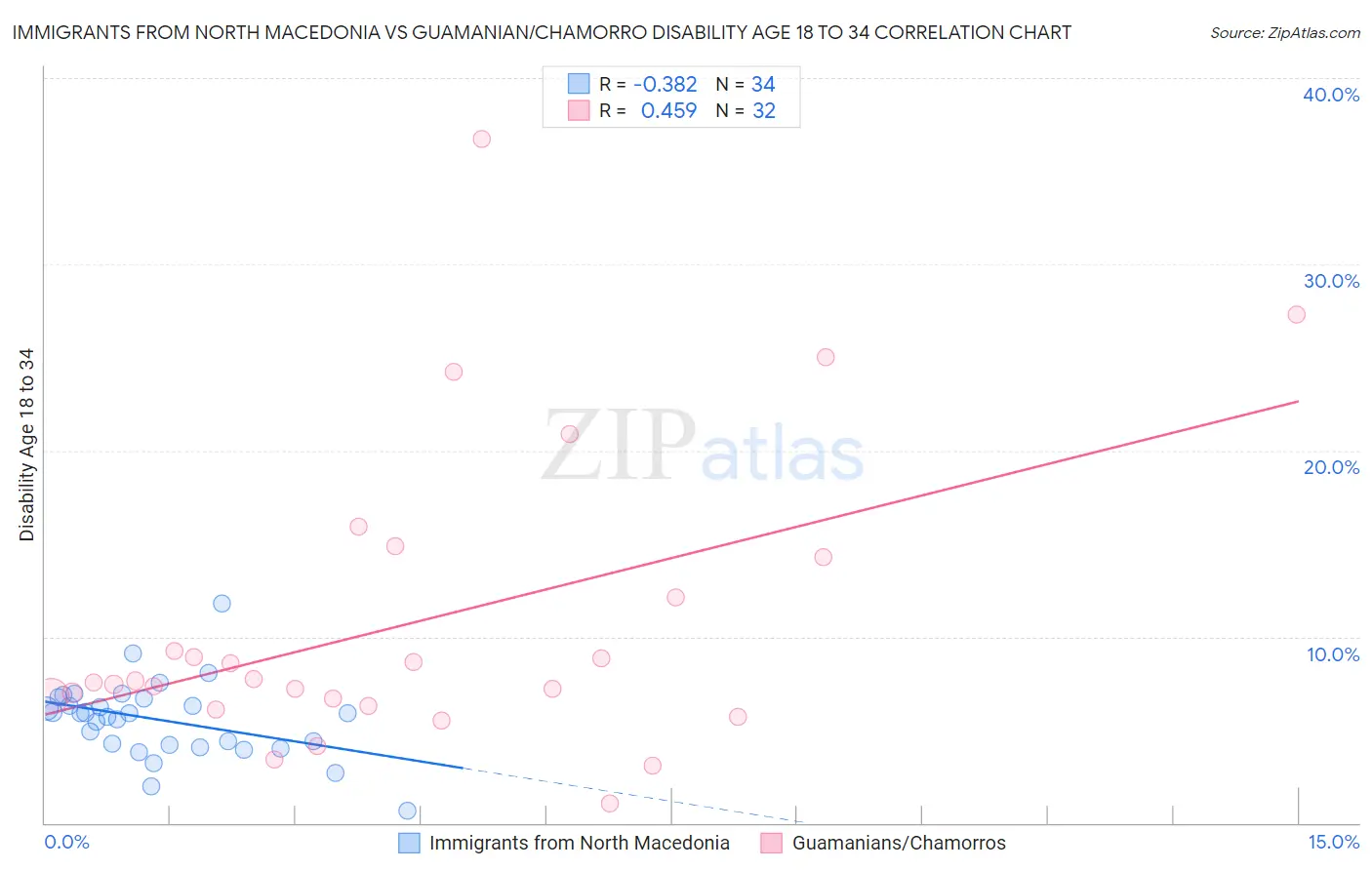 Immigrants from North Macedonia vs Guamanian/Chamorro Disability Age 18 to 34