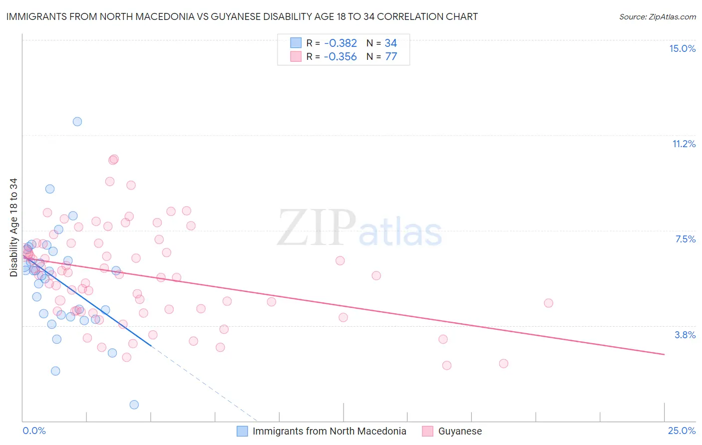 Immigrants from North Macedonia vs Guyanese Disability Age 18 to 34
