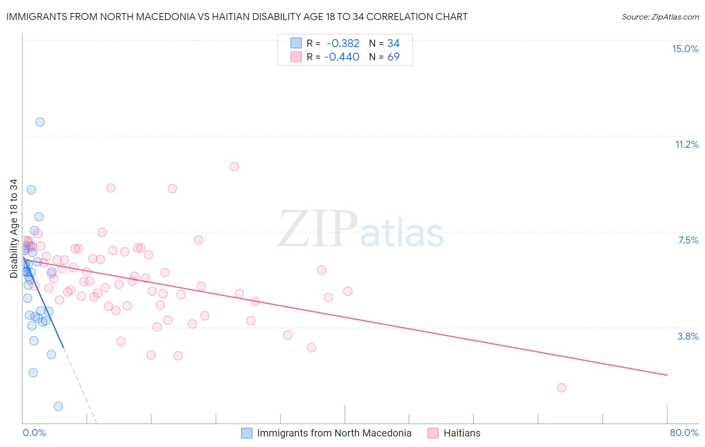 Immigrants from North Macedonia vs Haitian Disability Age 18 to 34