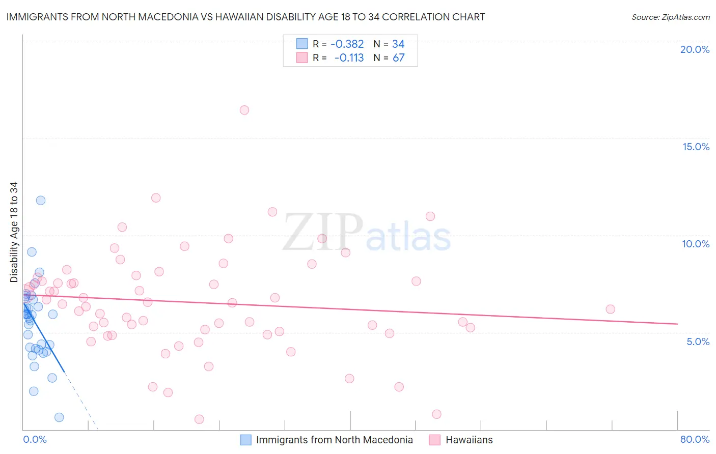 Immigrants from North Macedonia vs Hawaiian Disability Age 18 to 34