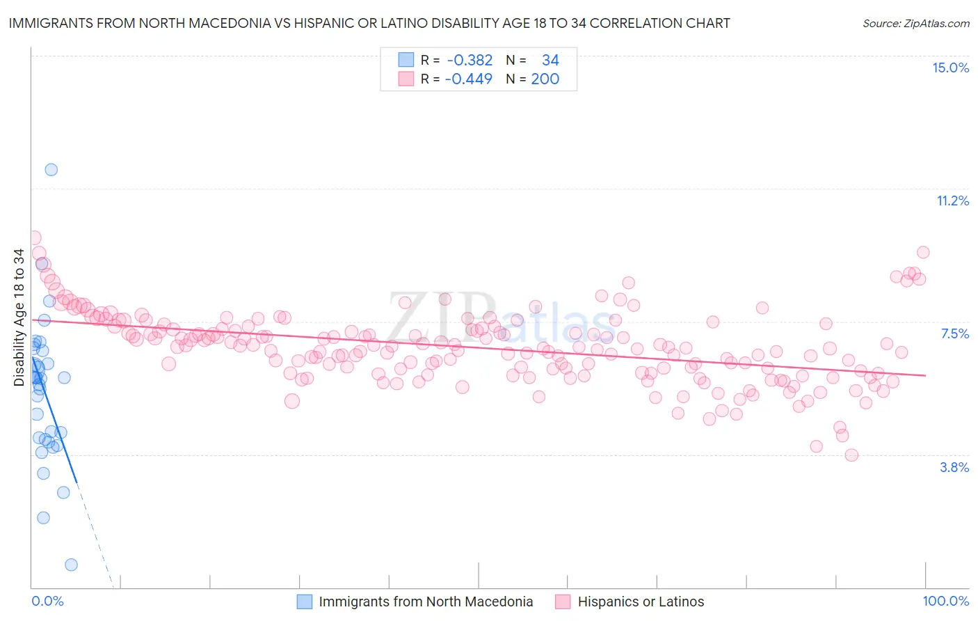 Immigrants from North Macedonia vs Hispanic or Latino Disability Age 18 to 34