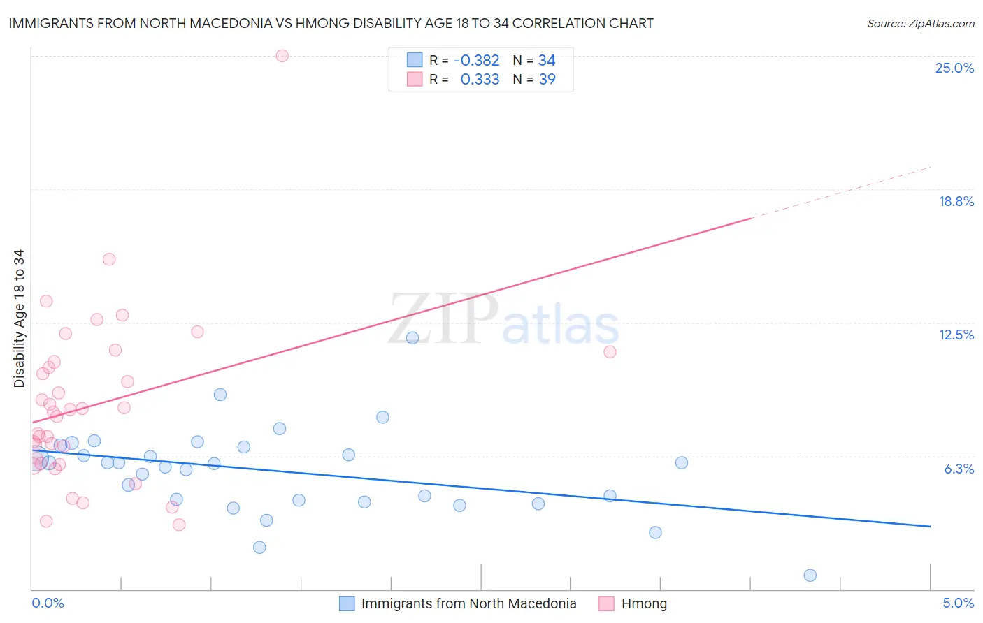 Immigrants from North Macedonia vs Hmong Disability Age 18 to 34