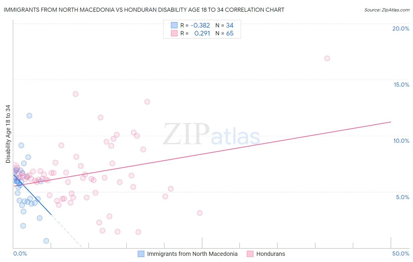 Immigrants from North Macedonia vs Honduran Disability Age 18 to 34