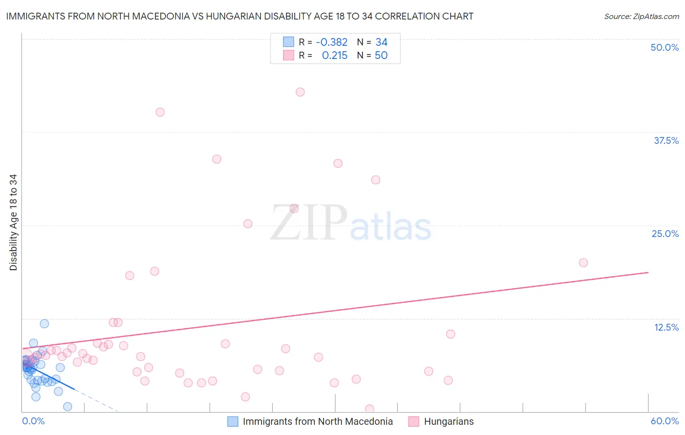 Immigrants from North Macedonia vs Hungarian Disability Age 18 to 34