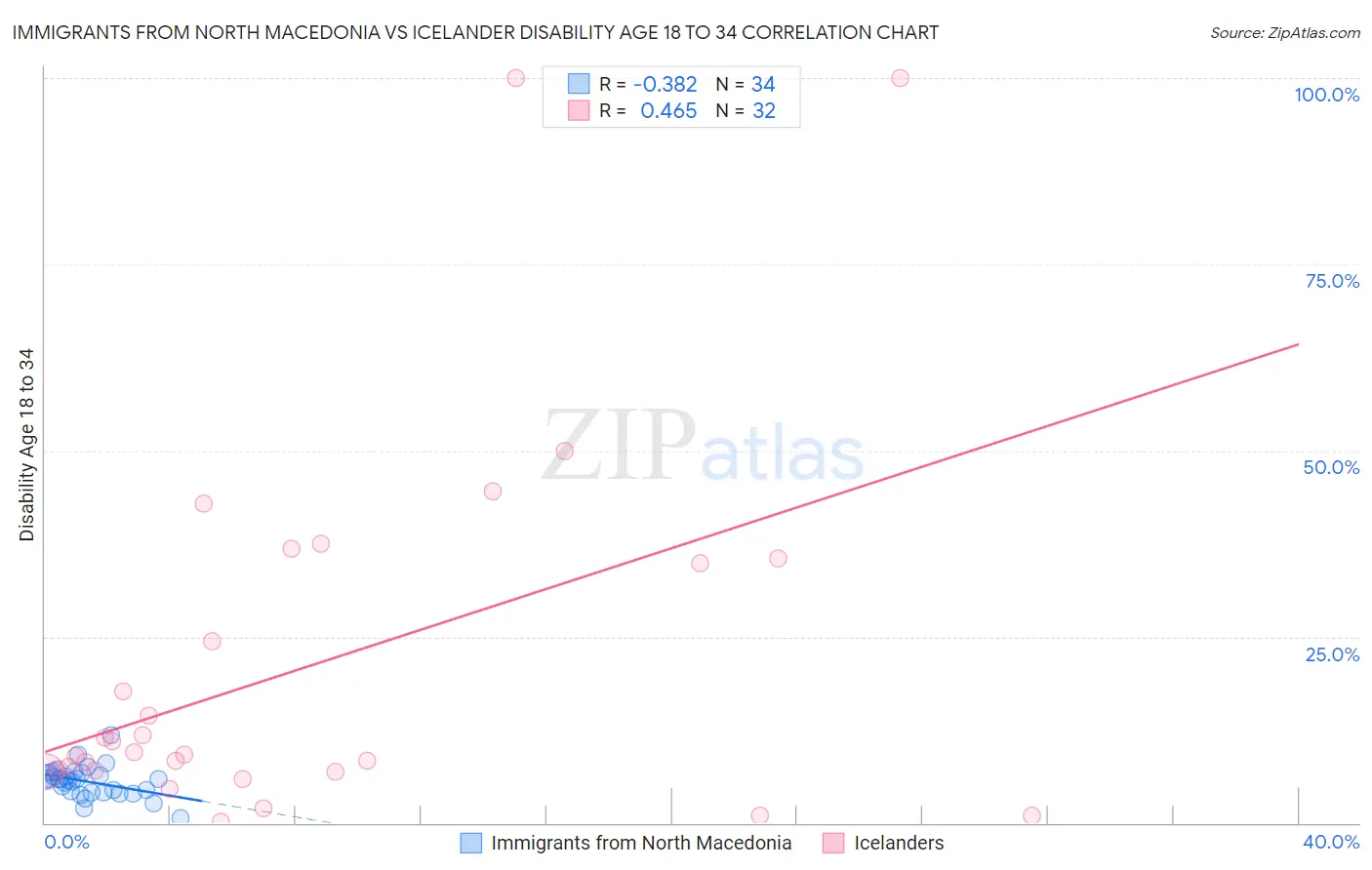 Immigrants from North Macedonia vs Icelander Disability Age 18 to 34