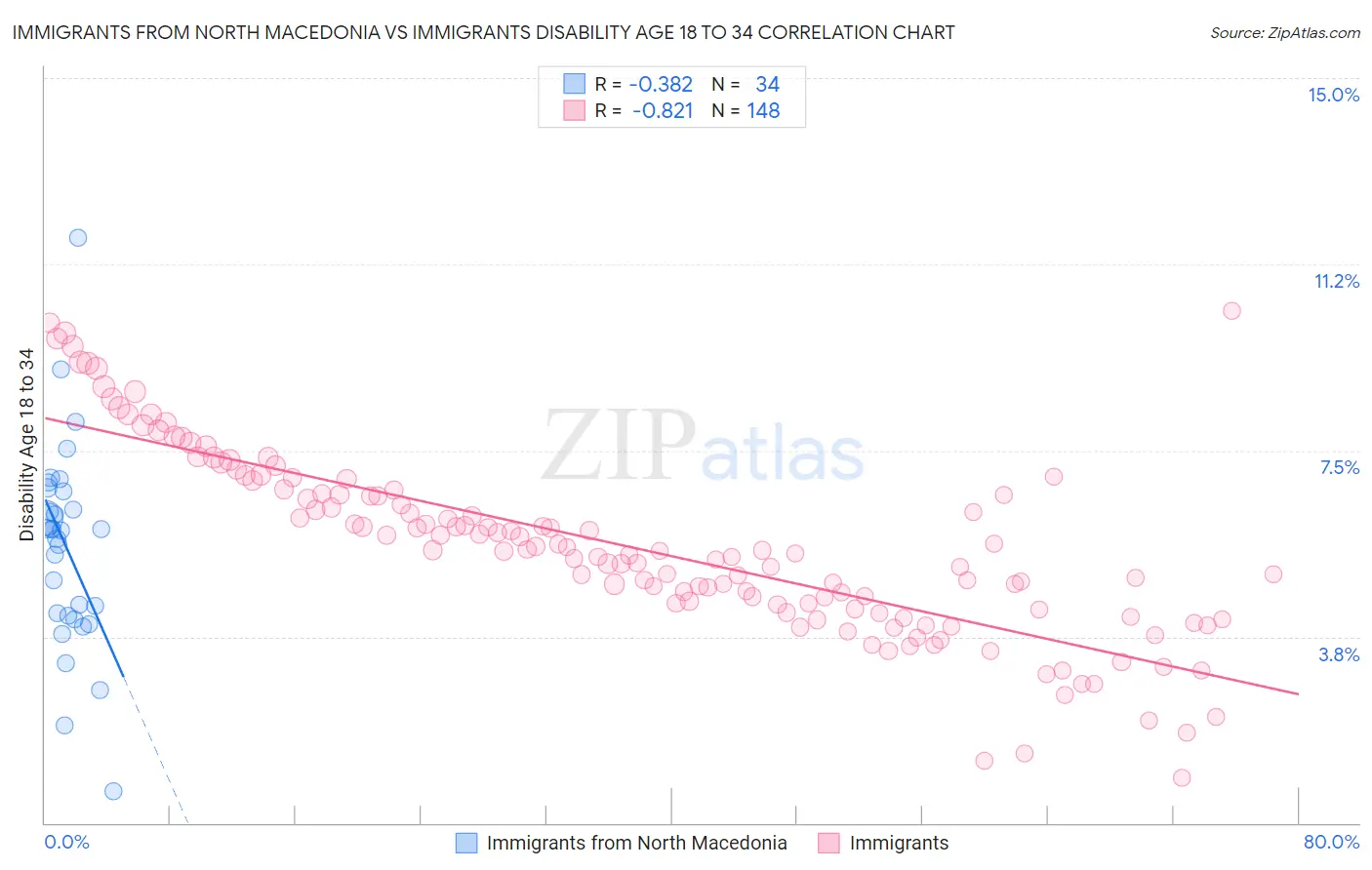 Immigrants from North Macedonia vs Immigrants Disability Age 18 to 34