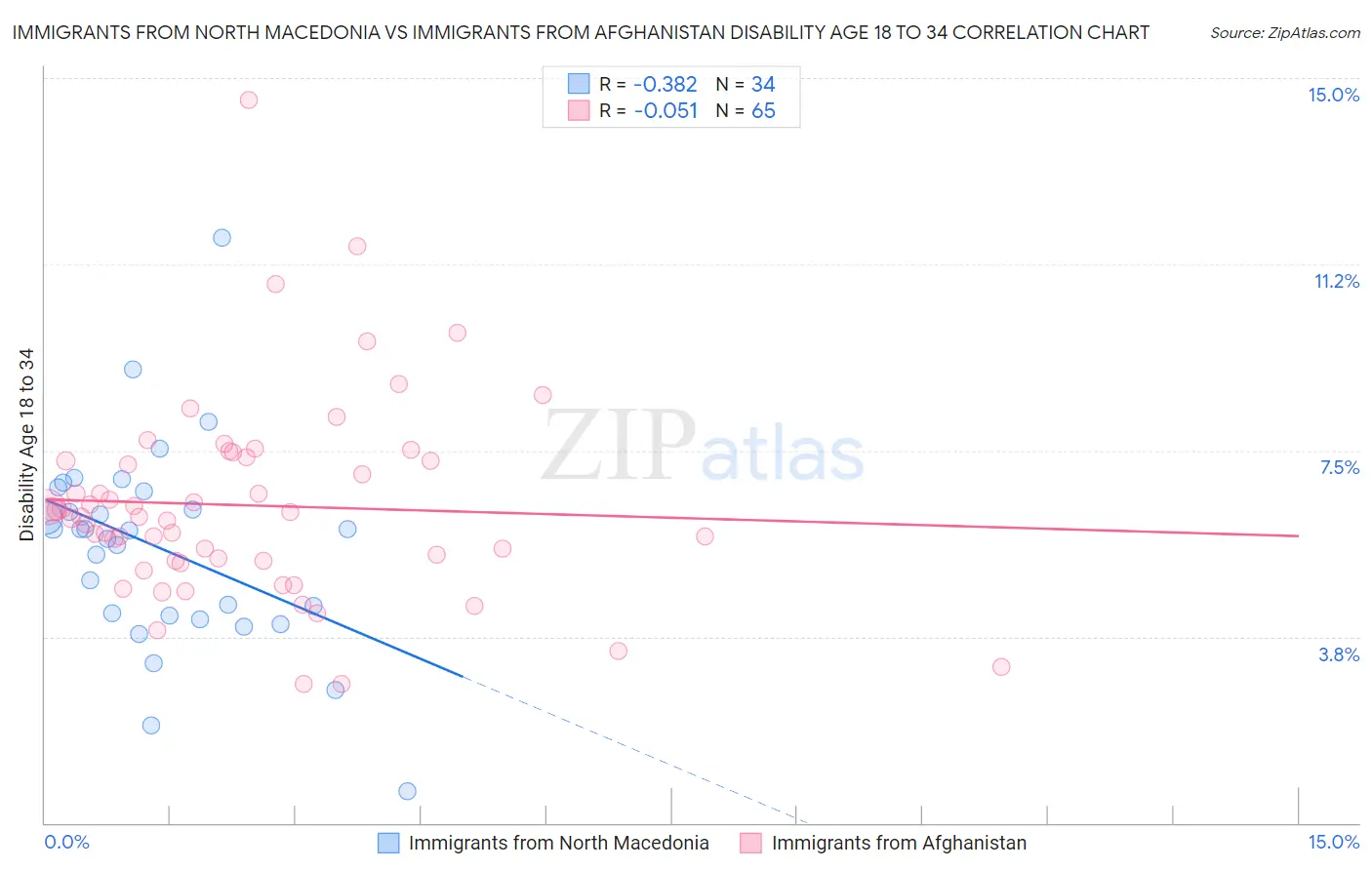 Immigrants from North Macedonia vs Immigrants from Afghanistan Disability Age 18 to 34