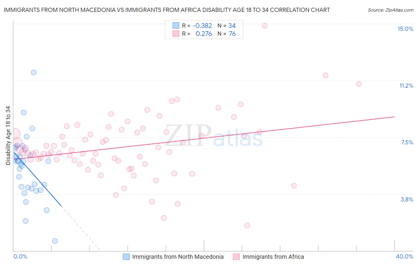 Immigrants from North Macedonia vs Immigrants from Africa Disability Age 18 to 34