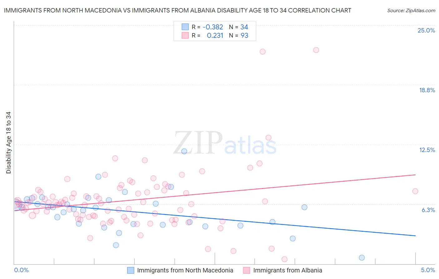 Immigrants from North Macedonia vs Immigrants from Albania Disability Age 18 to 34
